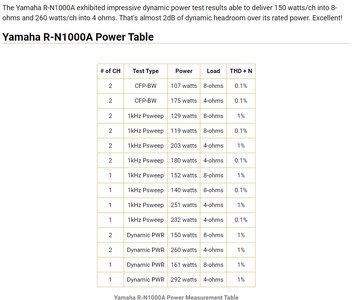 2024-11-24 12_21_41-Yamaha R-N1000A Network Receiver Bench Test Results – Google Chrome.jpg